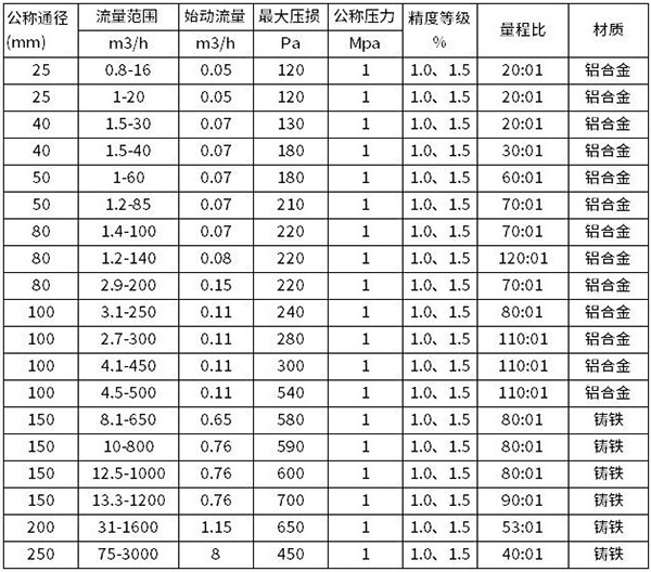 氣體腰輪流量計流量範圍對照表
